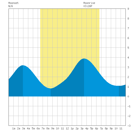 Gray Gables Beach tide chart for Saturday, September 23, 2023
