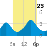 Gray Gables Beach tide chart for Saturday, September 23, 2023