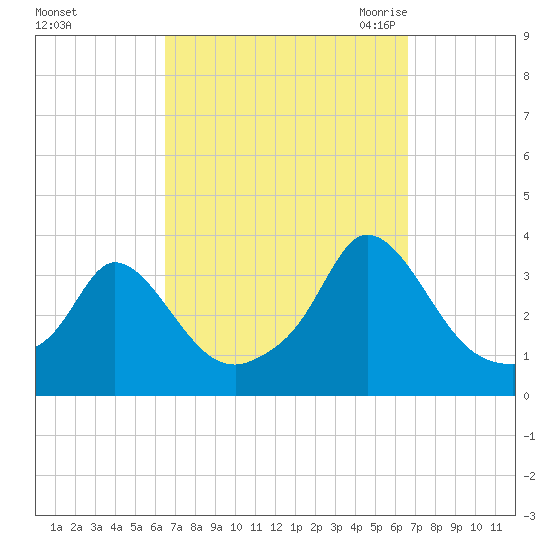 Gray Gables Beach tide chart for Sunday, September 24, 2023