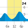 Gray Gables Beach tide chart for Sunday, September 24, 2023