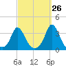Gray Gables Beach tide chart for Tuesday, September 26, 2023