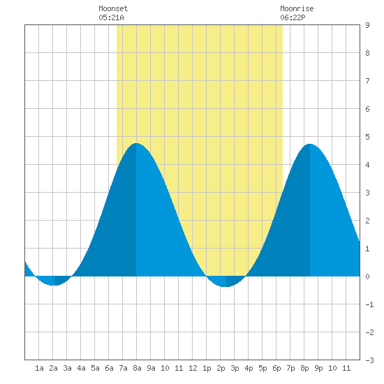 Gray Gables Beach tide chart for Thursday, September 28, 2023