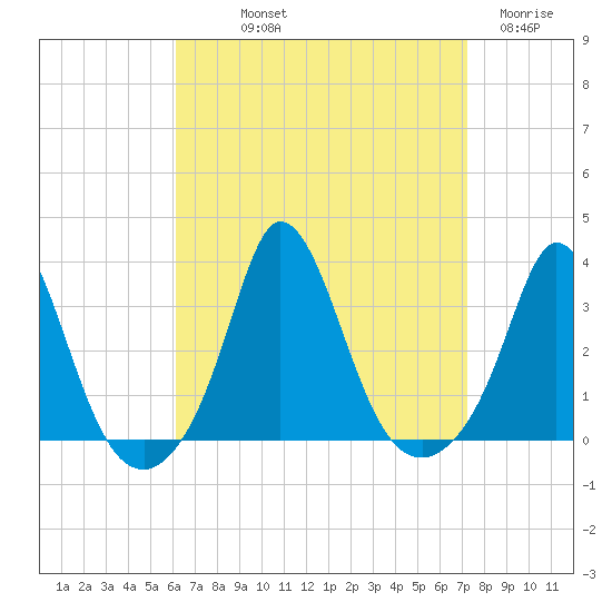 Gray Gables Beach tide chart for Saturday, September 2, 2023