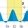 Gray Gables Beach tide chart for Saturday, September 2, 2023