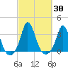 Gray Gables Beach tide chart for Saturday, September 30, 2023