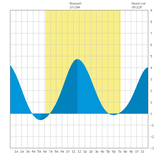 Gray Gables Beach tide chart for Sunday, September 3, 2023