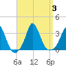 Gray Gables Beach tide chart for Sunday, September 3, 2023