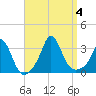 Gray Gables Beach tide chart for Monday, September 4, 2023
