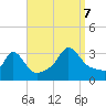 Gray Gables Beach tide chart for Thursday, September 7, 2023