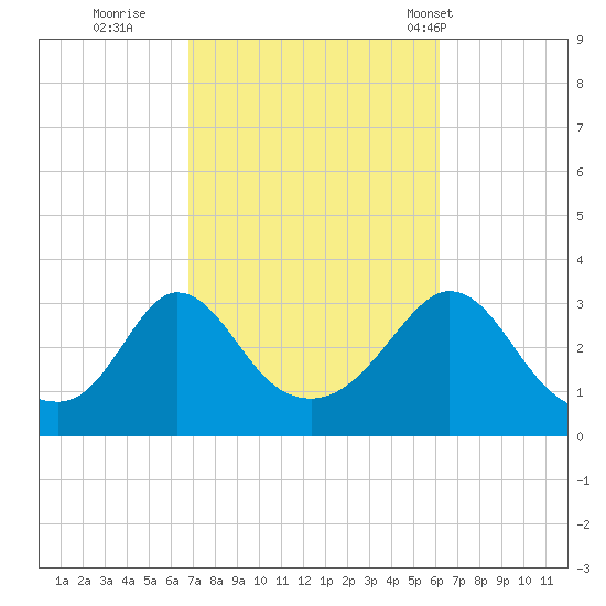 Gray Gables Beach tide chart for Tuesday, October 10, 2023