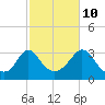 Gray Gables Beach tide chart for Tuesday, October 10, 2023