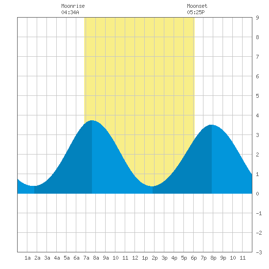 Gray Gables Beach tide chart for Thursday, October 12, 2023