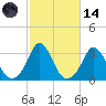Gray Gables Beach tide chart for Saturday, October 14, 2023