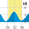 Gray Gables Beach tide chart for Wednesday, October 18, 2023