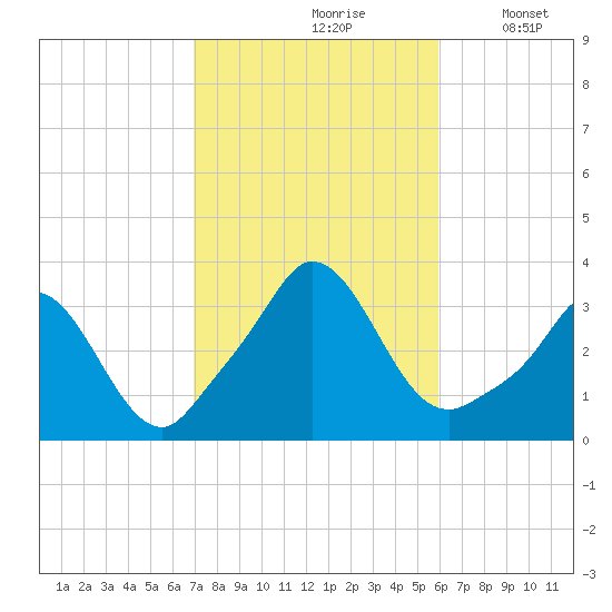 Gray Gables Beach tide chart for Thursday, October 19, 2023