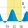 Gray Gables Beach tide chart for Sunday, October 1, 2023