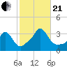 Gray Gables Beach tide chart for Saturday, October 21, 2023