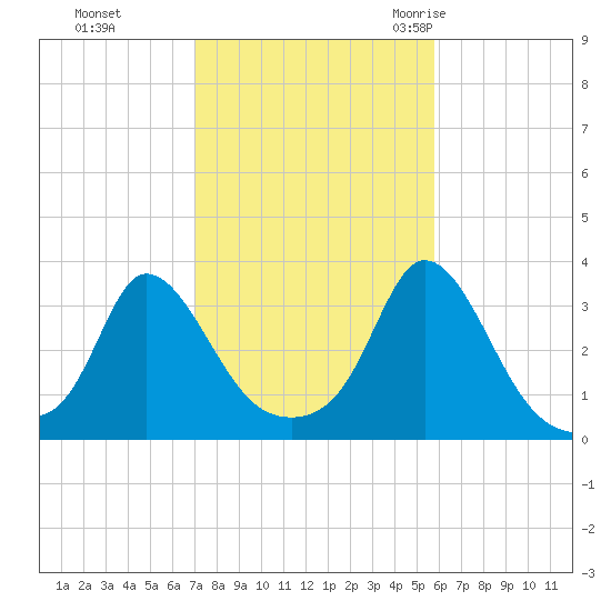 Gray Gables Beach tide chart for Tuesday, October 24, 2023