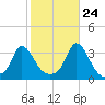 Gray Gables Beach tide chart for Tuesday, October 24, 2023