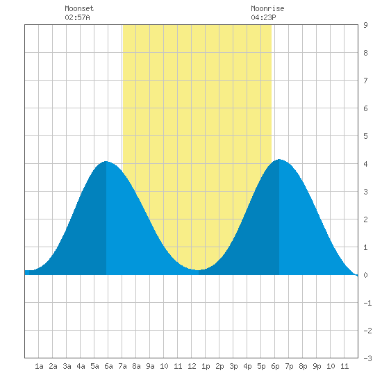 Gray Gables Beach tide chart for Wednesday, October 25, 2023