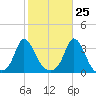 Gray Gables Beach tide chart for Wednesday, October 25, 2023