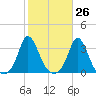 Gray Gables Beach tide chart for Thursday, October 26, 2023
