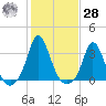 Gray Gables Beach tide chart for Saturday, October 28, 2023