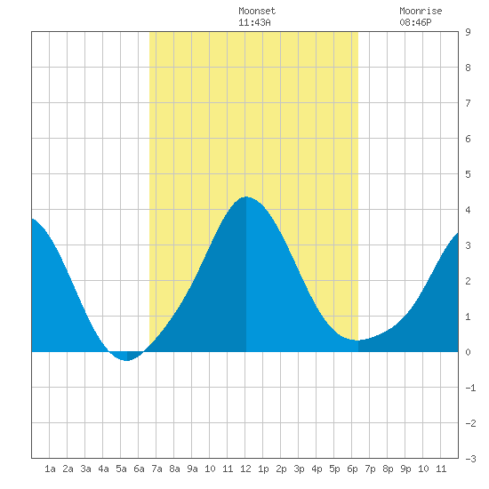 Gray Gables Beach tide chart for Tuesday, October 3, 2023