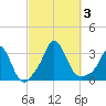Gray Gables Beach tide chart for Tuesday, October 3, 2023