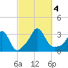 Gray Gables Beach tide chart for Wednesday, October 4, 2023