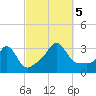 Gray Gables Beach tide chart for Thursday, October 5, 2023