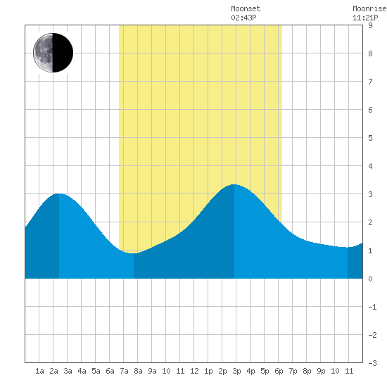 Gray Gables Beach tide chart for Friday, October 6, 2023