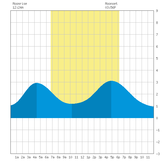 Gray Gables Beach tide chart for Sunday, October 8, 2023