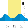 Gray Gables Beach tide chart for Sunday, October 8, 2023