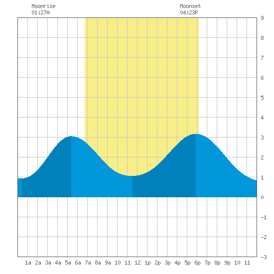 Gray Gables Beach tide chart for Monday, October 9, 2023