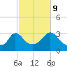 Gray Gables Beach tide chart for Monday, October 9, 2023