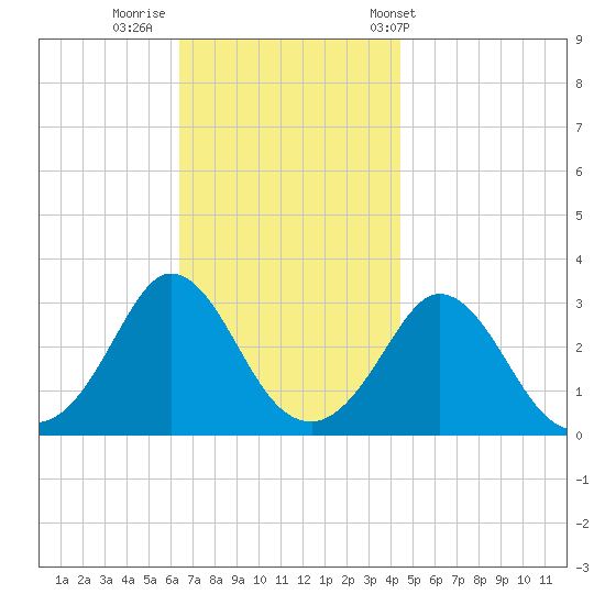 Gray Gables Beach tide chart for Friday, November 10, 2023