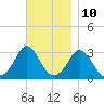 Gray Gables Beach tide chart for Friday, November 10, 2023