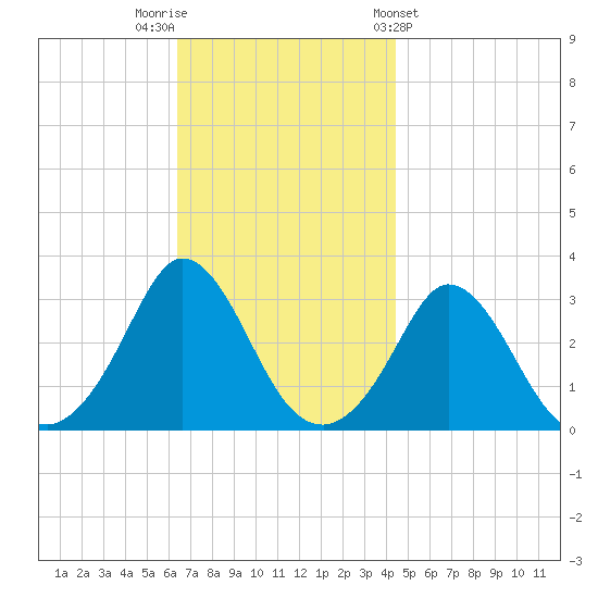 Gray Gables Beach tide chart for Saturday, November 11, 2023