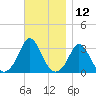Gray Gables Beach tide chart for Sunday, November 12, 2023