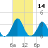 Gray Gables Beach tide chart for Tuesday, November 14, 2023