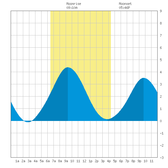 Gray Gables Beach tide chart for Wednesday, November 15, 2023