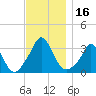 Gray Gables Beach tide chart for Thursday, November 16, 2023