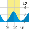 Gray Gables Beach tide chart for Friday, November 17, 2023