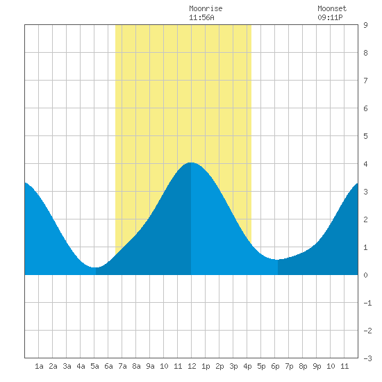 Gray Gables Beach tide chart for Saturday, November 18, 2023