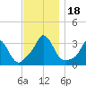 Gray Gables Beach tide chart for Saturday, November 18, 2023