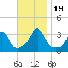 Gray Gables Beach tide chart for Sunday, November 19, 2023