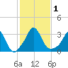 Gray Gables Beach tide chart for Wednesday, November 1, 2023