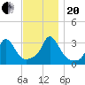 Gray Gables Beach tide chart for Monday, November 20, 2023