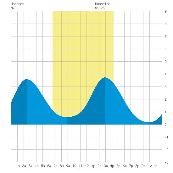 Gray Gables Beach tide chart for Tuesday, November 21, 2023